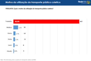 Pesquisa realizada pela Redemob Consórcios aponta que maior parte dos usuários do transporte coletivo se deslocam ao trabalho, durante período de lockdown