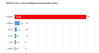 Trabalhadores domésticos, comerciais e industriais são os que mais utilizam o transporte coletivo, durante lockdown