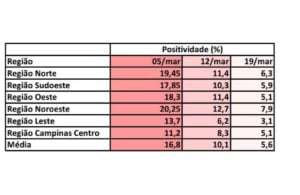 Índice de positividade Covid-19