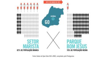 Dados apontam maior imunização contra a Covid-19 em áreas de população predominante branca em Goiânia