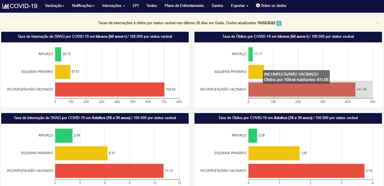 SES-GO muda painel da Covid-19 e passa a mostrar taxas de internações e mortes entre vacinados e não vacinados