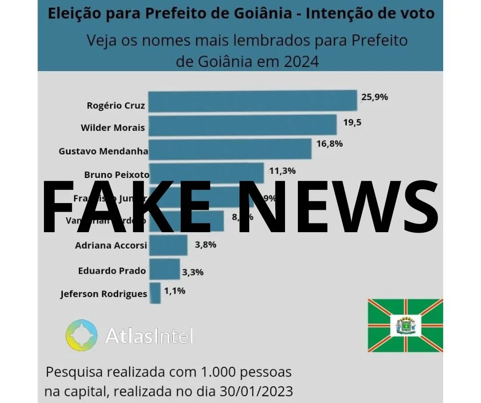 Pesquisa Atlas Intel de intenção de voto para prefeito de Goiânia é fake