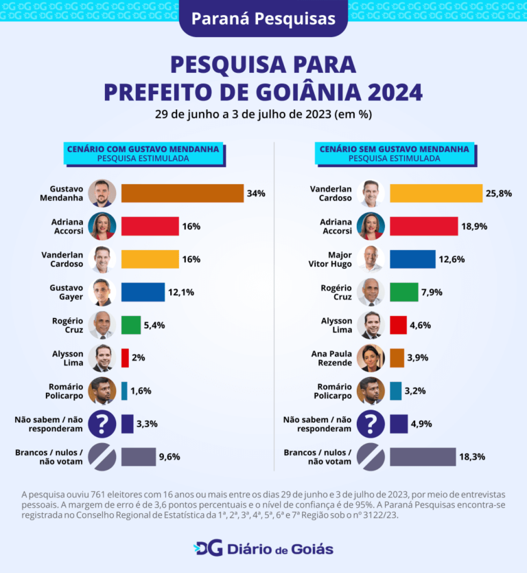 Mendanha, Adriana e Vanderlan lideram preferência do eleitorado para