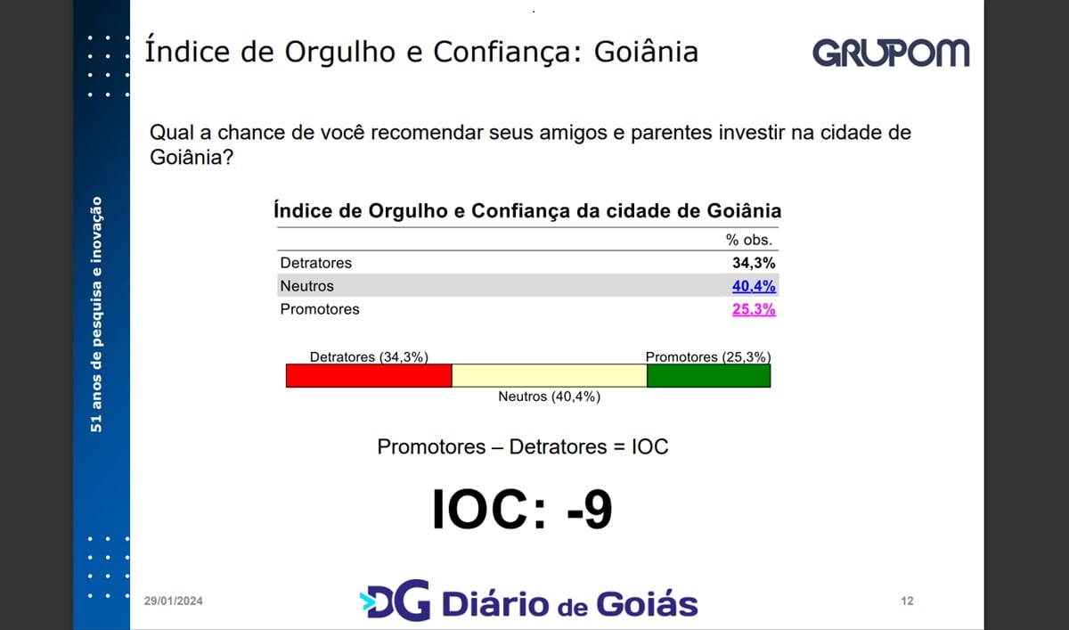 Índice de Orgulho e Confiança de Goiânia (IOC)