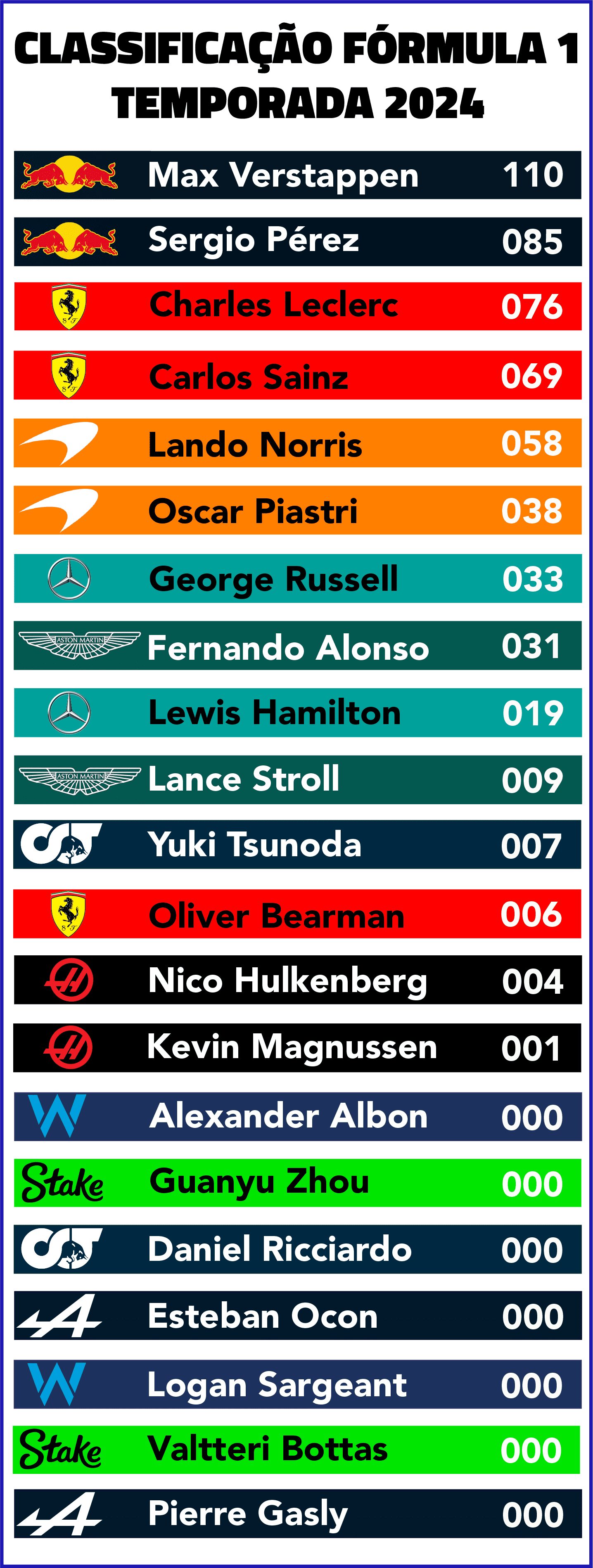 Tabela do Campeonato de F1