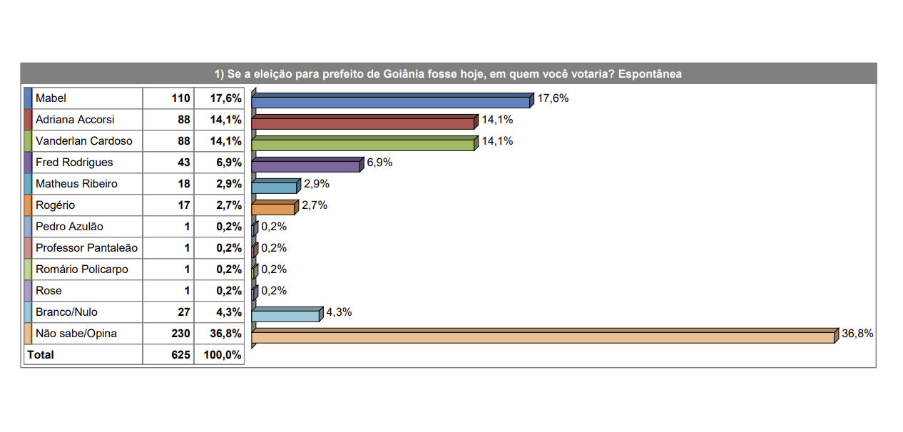 Pesquisa diagnóstico para prefeito de Goiânia afere opinião dos eleitores na disputa de 2024